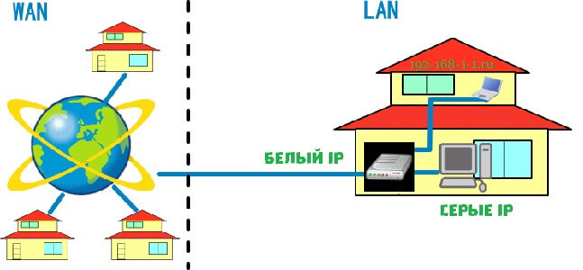 Белый IP-адрес и серый IP-адрес Как узнать, является ли мой IP-адрес белым или серым?