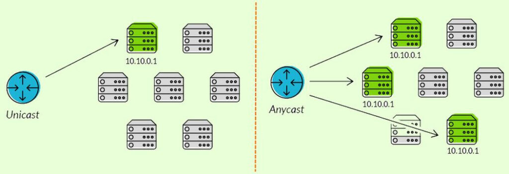 anycast и unicast